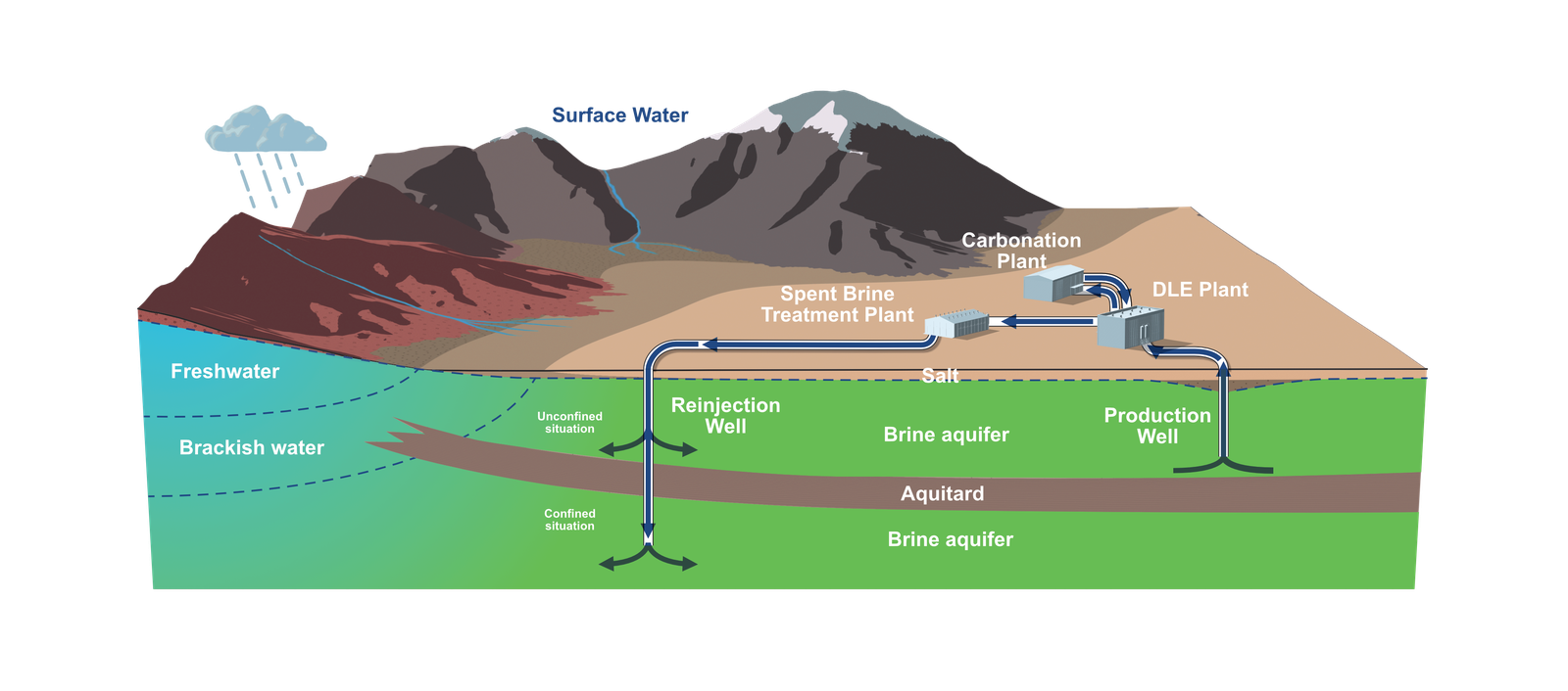 Lithium system cross-section: surface water and mountains, freshwater and brackish water layers, lithium aquifer above and below an aquitard, with production well, DLE plant, carbonation plant, spent-fluid treatment plant, and reinjection well